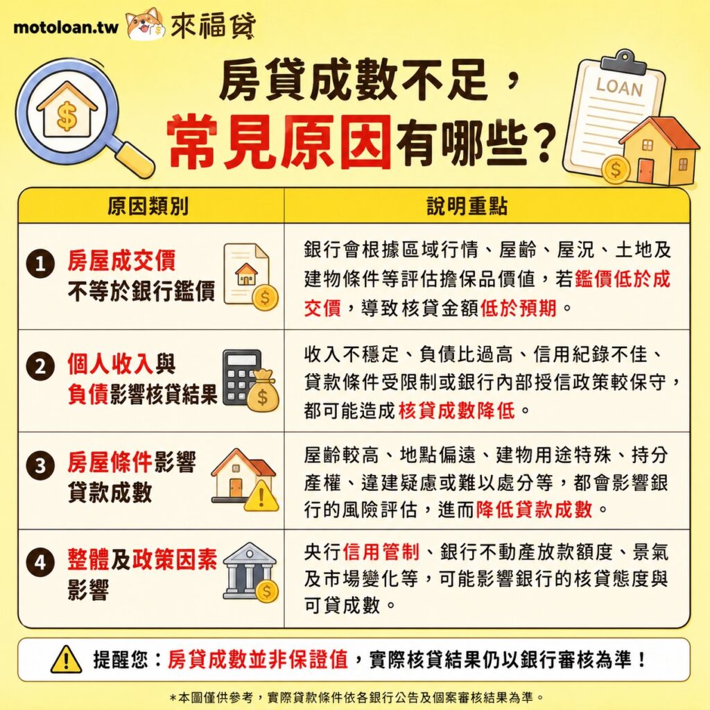 房貸成數不足,常見原因有哪些?
